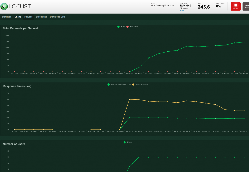 Latency And Load Testing Your Web Site With Locust and Istio 3 5a4629f1 response chart